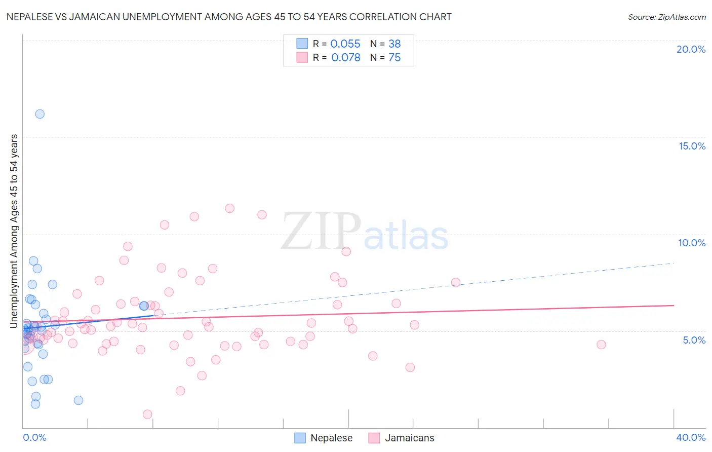 Nepalese vs Jamaican Unemployment Among Ages 45 to 54 years