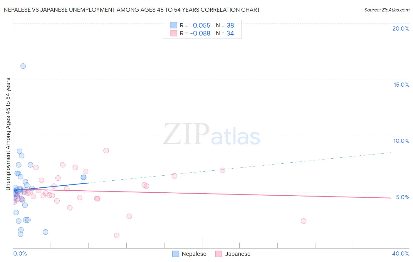 Nepalese vs Japanese Unemployment Among Ages 45 to 54 years