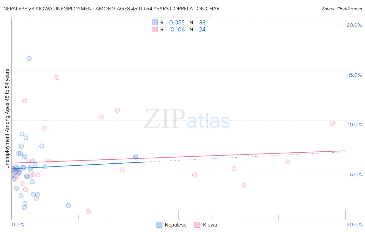 Nepalese vs Kiowa Unemployment Among Ages 45 to 54 years