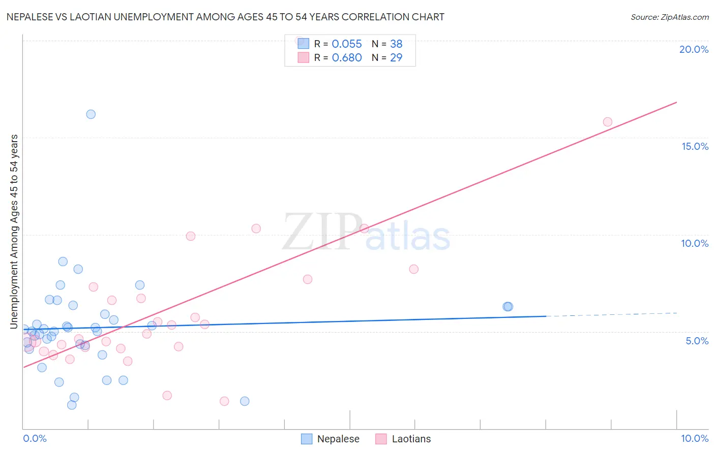 Nepalese vs Laotian Unemployment Among Ages 45 to 54 years