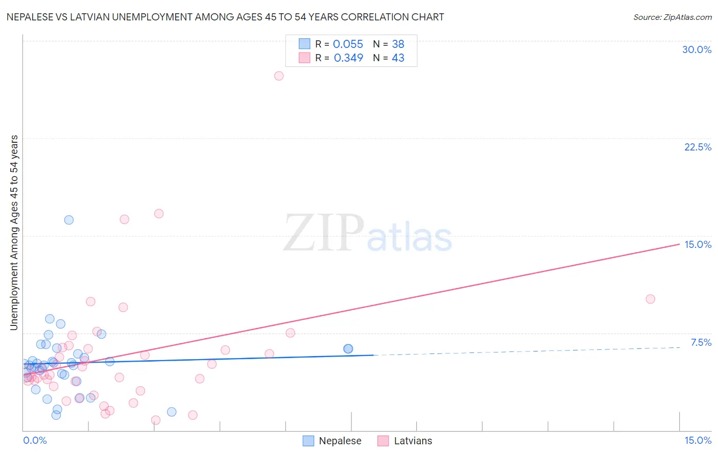 Nepalese vs Latvian Unemployment Among Ages 45 to 54 years