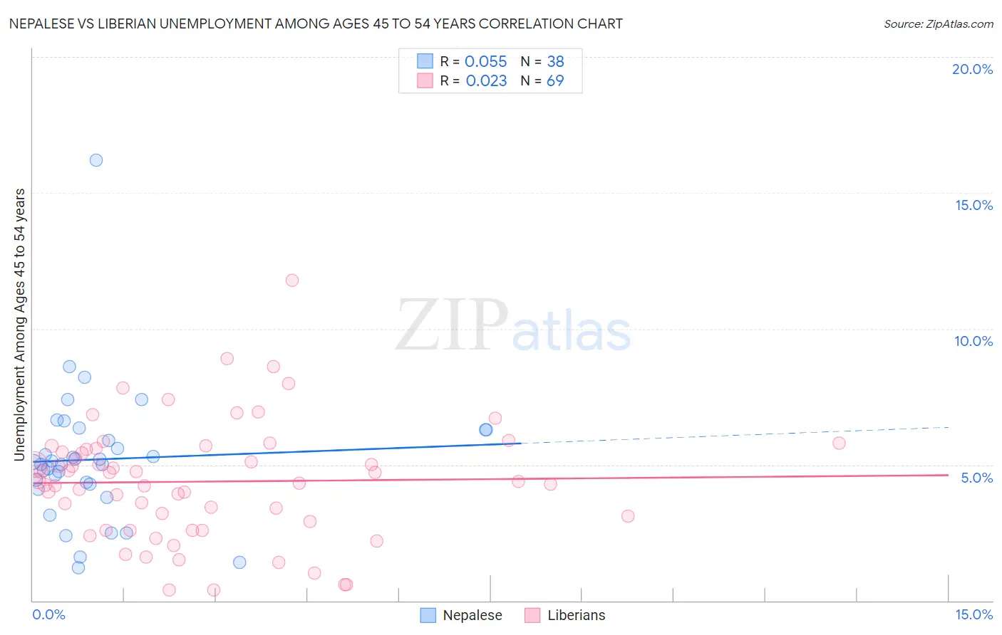 Nepalese vs Liberian Unemployment Among Ages 45 to 54 years