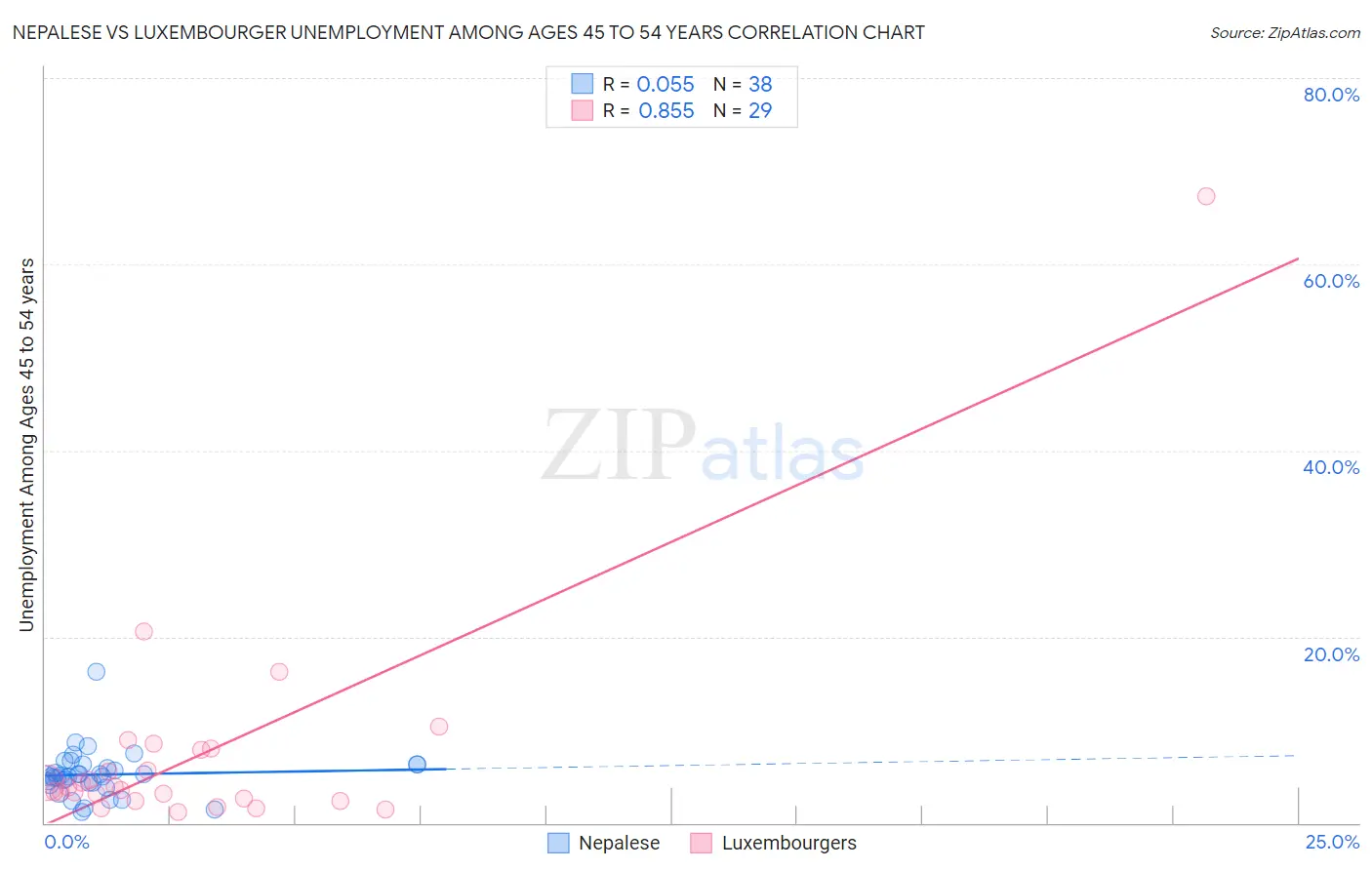 Nepalese vs Luxembourger Unemployment Among Ages 45 to 54 years
