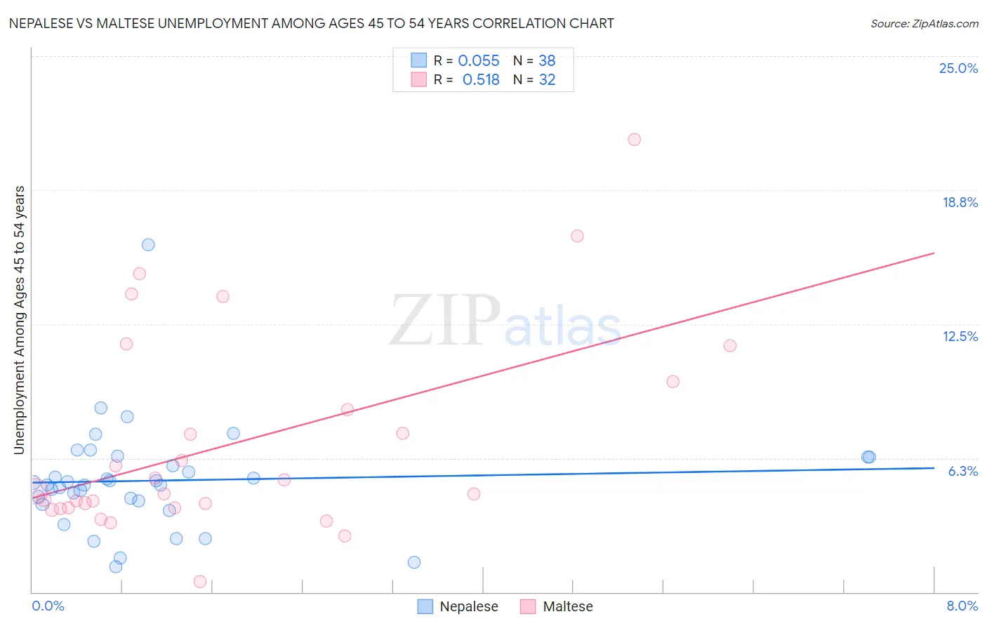 Nepalese vs Maltese Unemployment Among Ages 45 to 54 years
