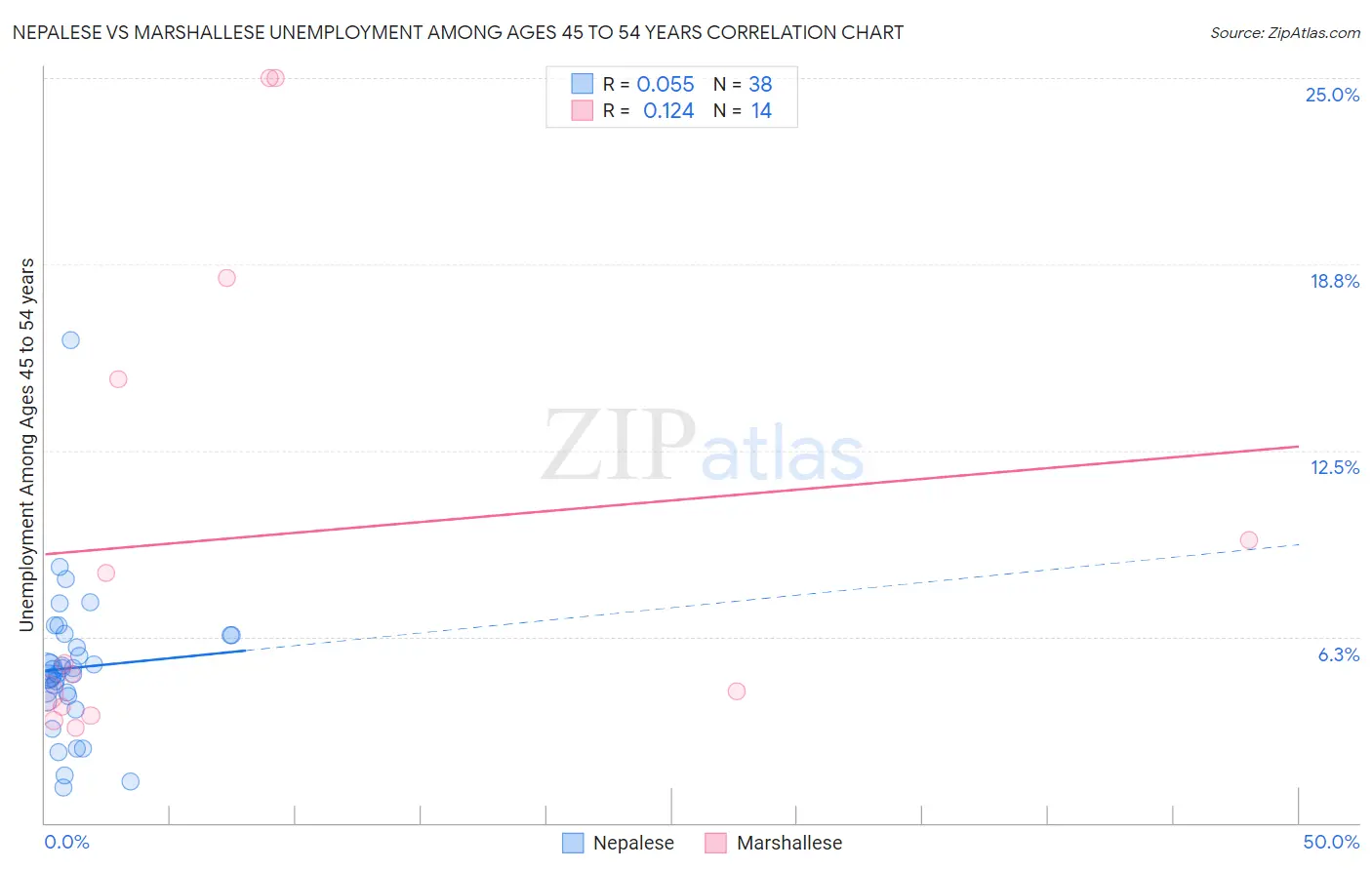 Nepalese vs Marshallese Unemployment Among Ages 45 to 54 years