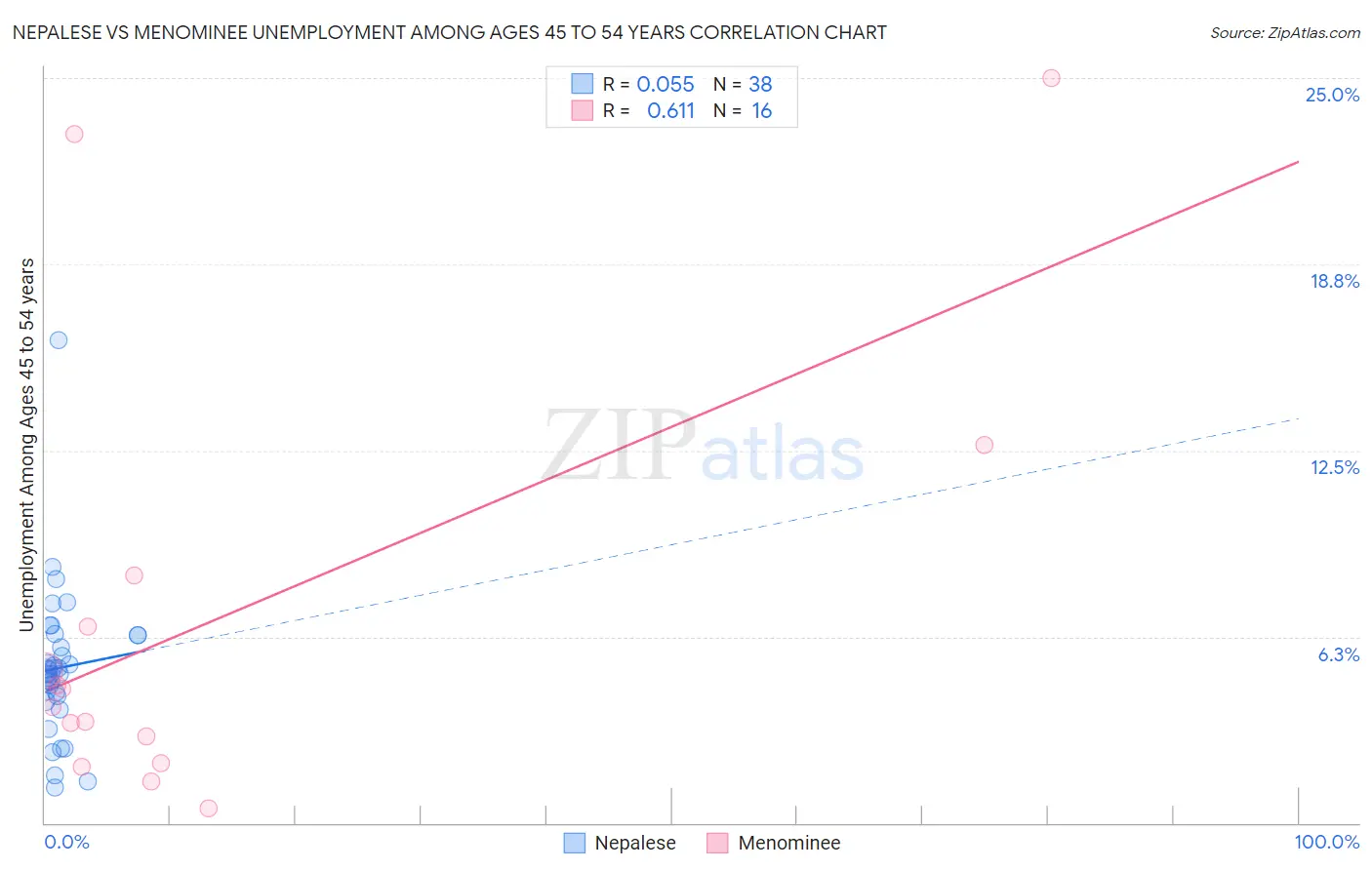 Nepalese vs Menominee Unemployment Among Ages 45 to 54 years