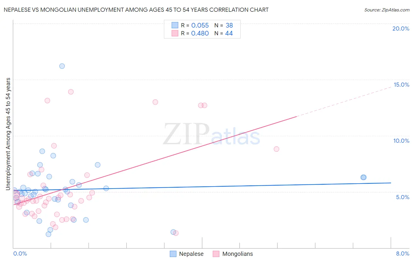 Nepalese vs Mongolian Unemployment Among Ages 45 to 54 years