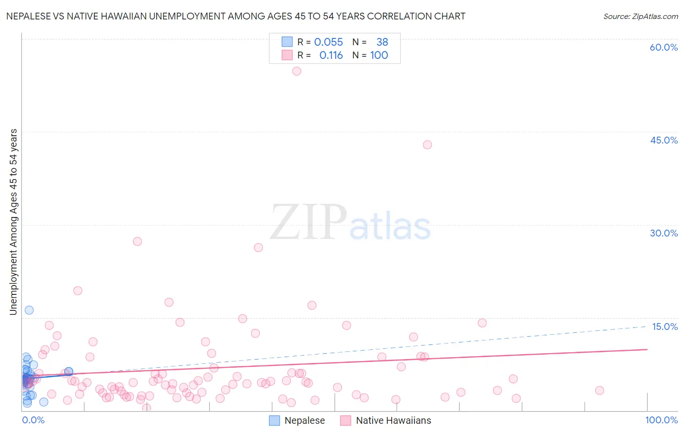 Nepalese vs Native Hawaiian Unemployment Among Ages 45 to 54 years
