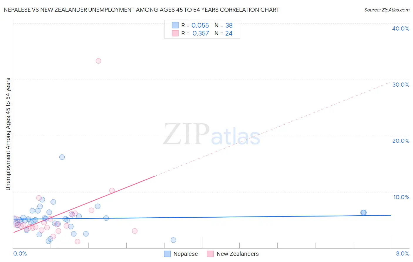 Nepalese vs New Zealander Unemployment Among Ages 45 to 54 years