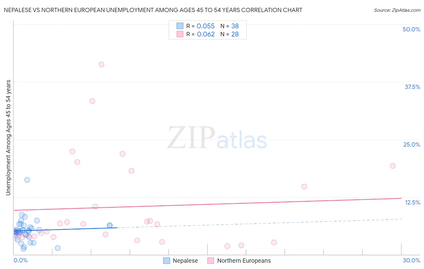 Nepalese vs Northern European Unemployment Among Ages 45 to 54 years