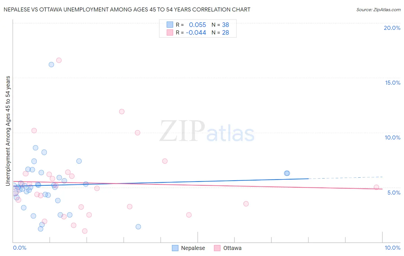 Nepalese vs Ottawa Unemployment Among Ages 45 to 54 years
