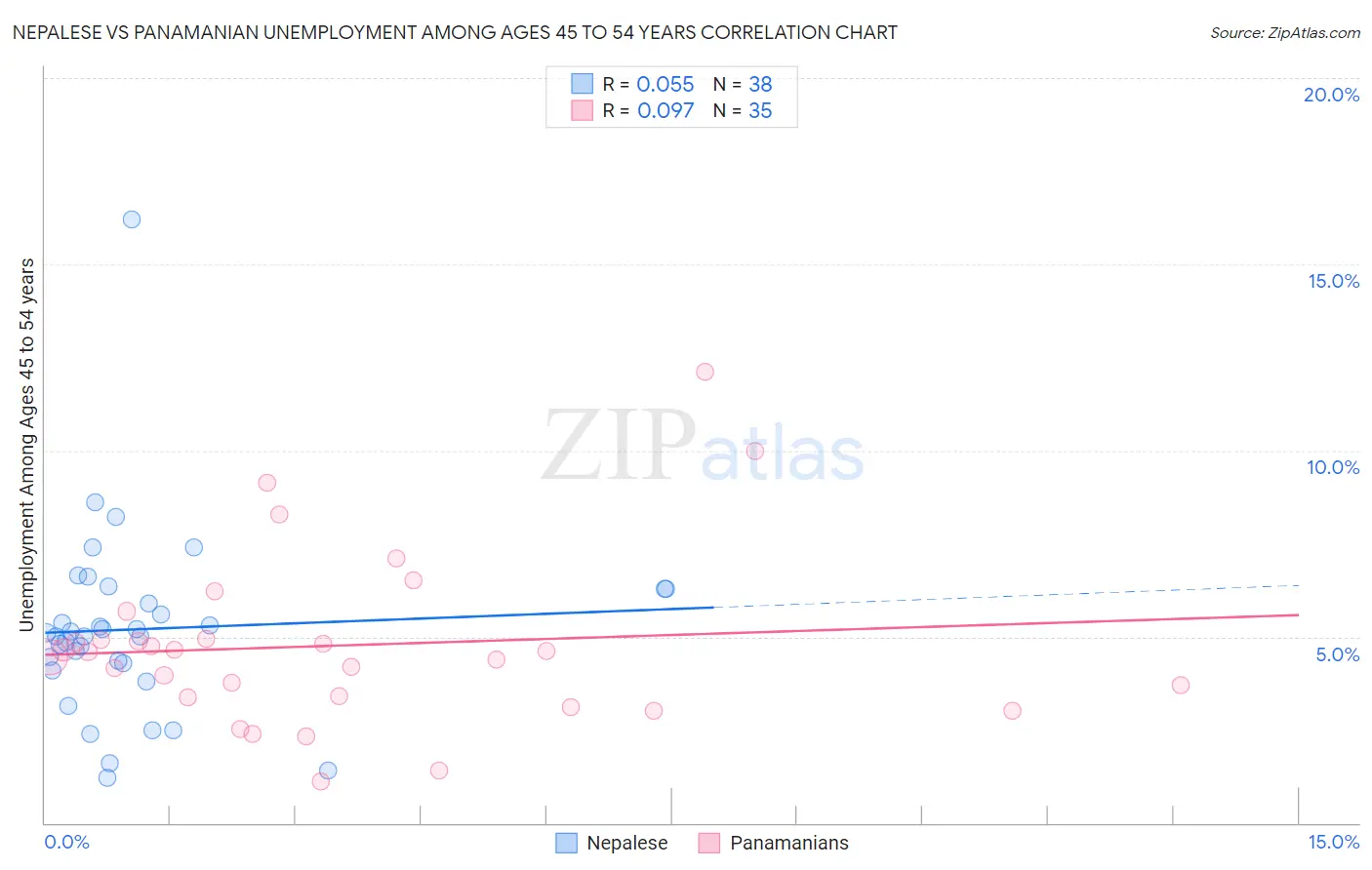 Nepalese vs Panamanian Unemployment Among Ages 45 to 54 years