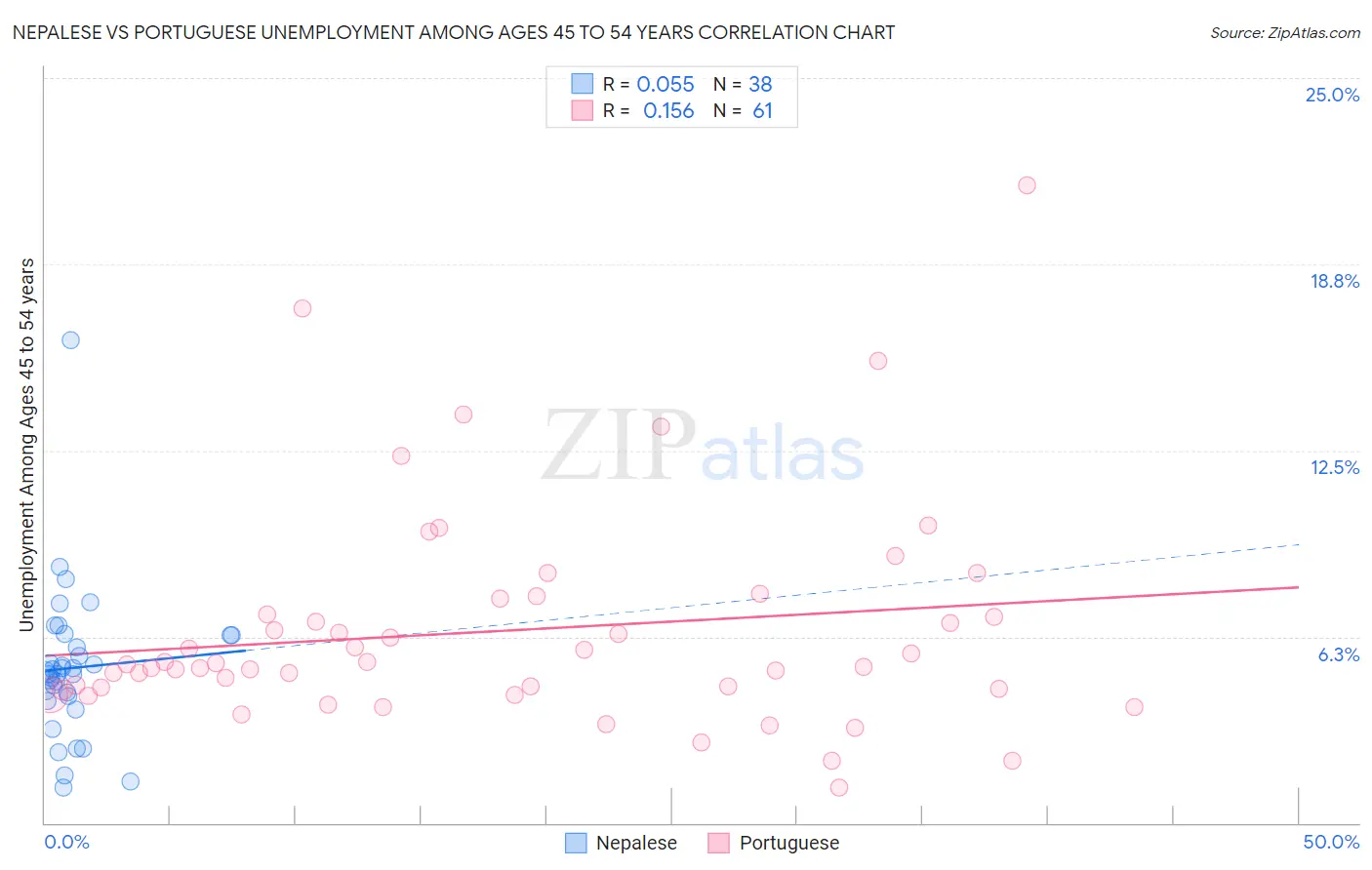 Nepalese vs Portuguese Unemployment Among Ages 45 to 54 years