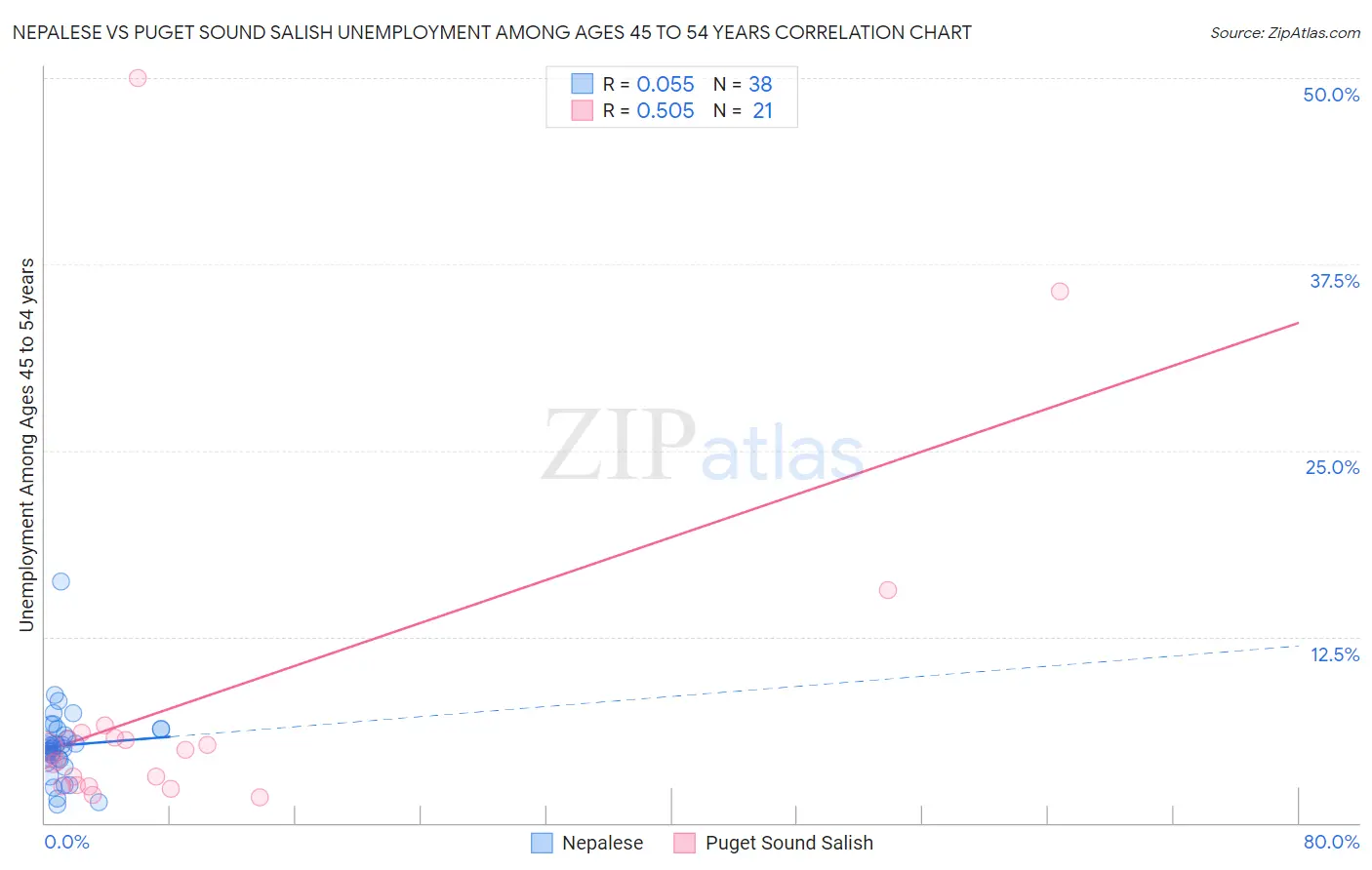 Nepalese vs Puget Sound Salish Unemployment Among Ages 45 to 54 years