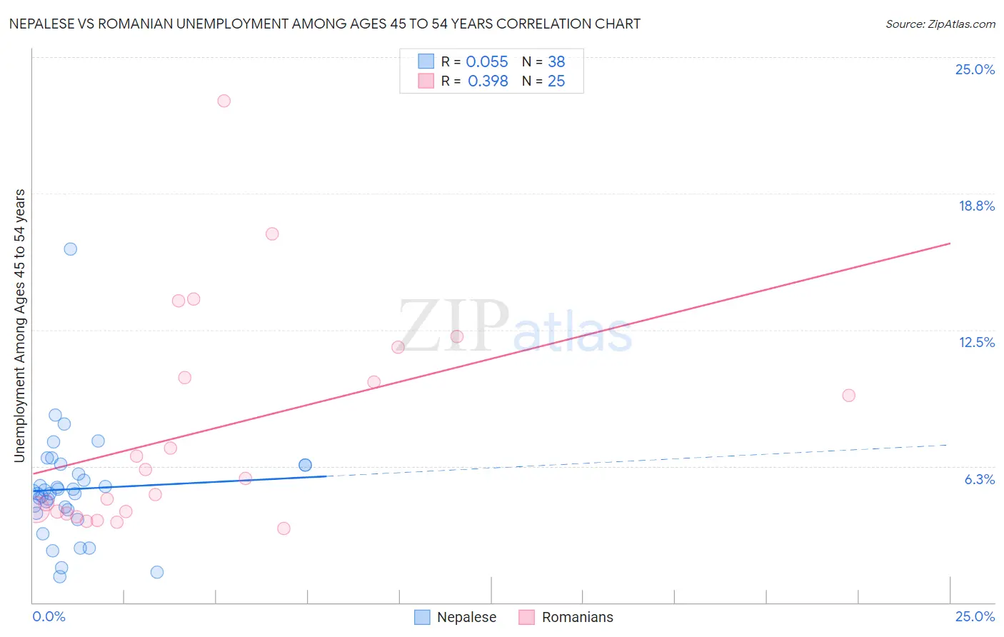 Nepalese vs Romanian Unemployment Among Ages 45 to 54 years