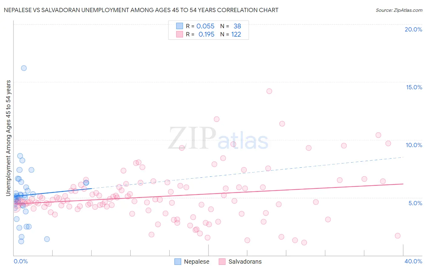 Nepalese vs Salvadoran Unemployment Among Ages 45 to 54 years