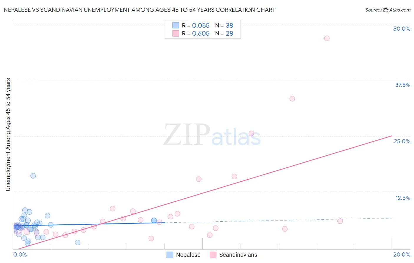 Nepalese vs Scandinavian Unemployment Among Ages 45 to 54 years