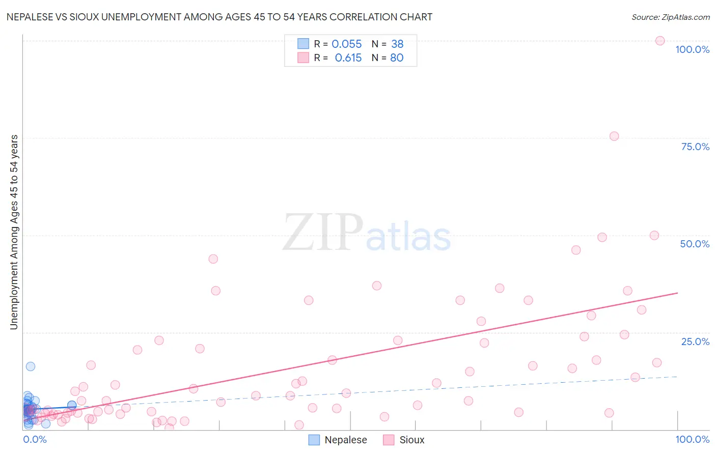 Nepalese vs Sioux Unemployment Among Ages 45 to 54 years