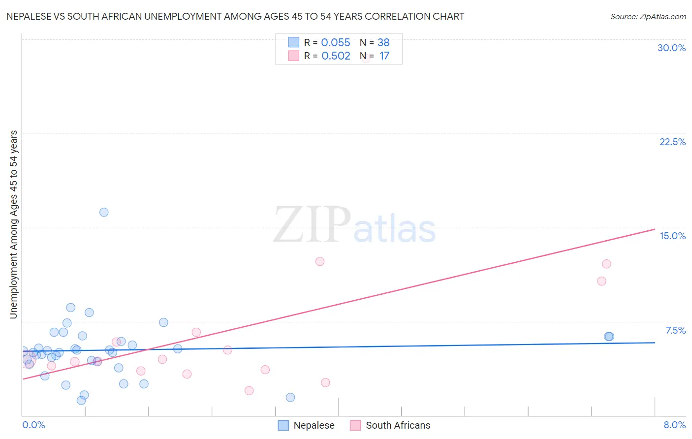 Nepalese vs South African Unemployment Among Ages 45 to 54 years