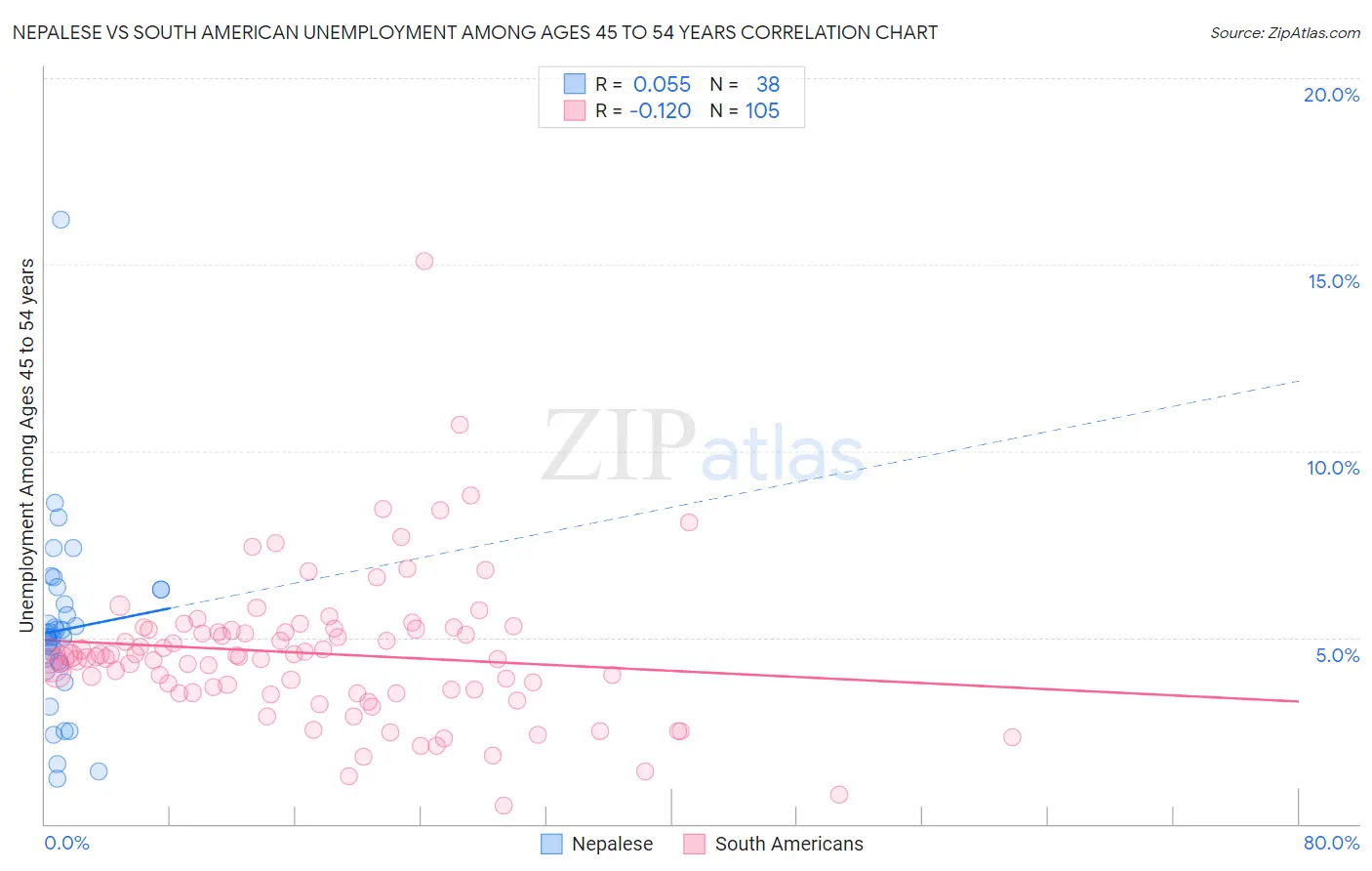 Nepalese vs South American Unemployment Among Ages 45 to 54 years