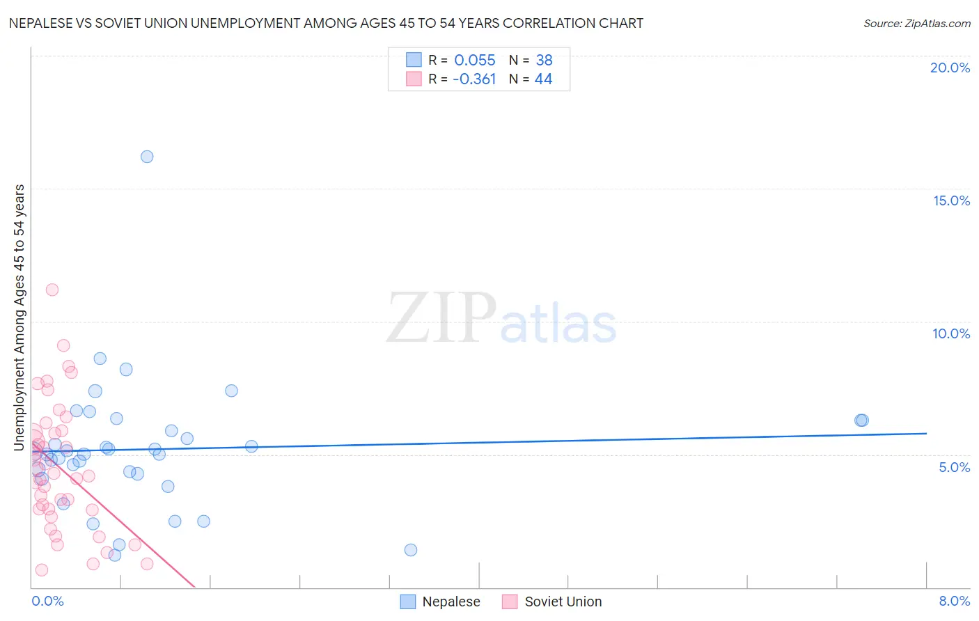 Nepalese vs Soviet Union Unemployment Among Ages 45 to 54 years