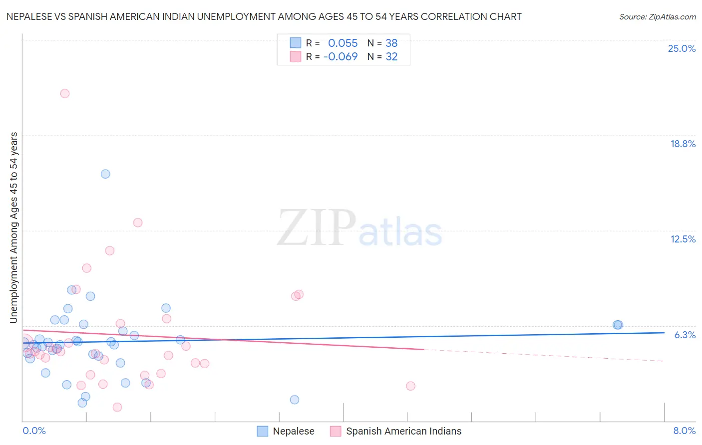 Nepalese vs Spanish American Indian Unemployment Among Ages 45 to 54 years
