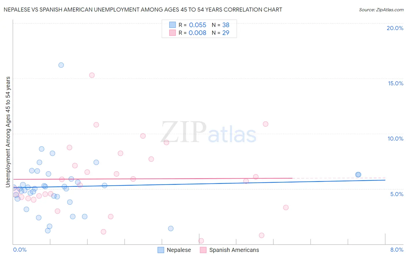 Nepalese vs Spanish American Unemployment Among Ages 45 to 54 years