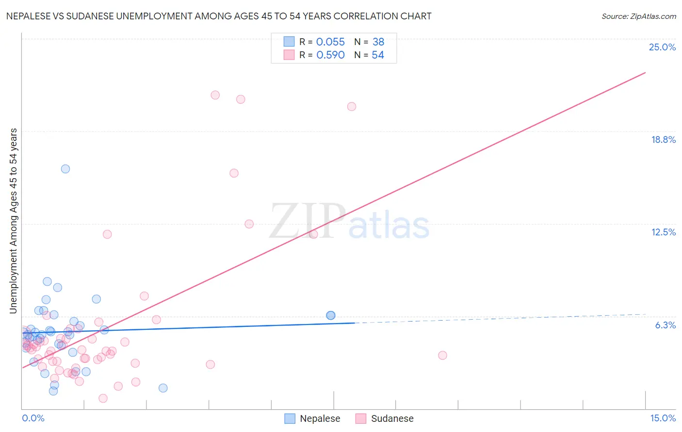 Nepalese vs Sudanese Unemployment Among Ages 45 to 54 years