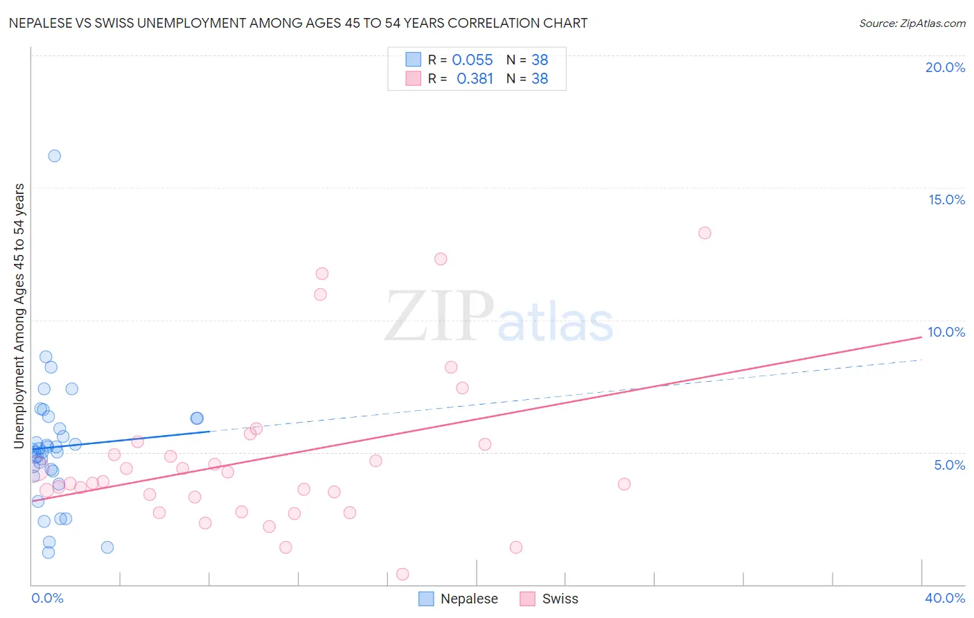 Nepalese vs Swiss Unemployment Among Ages 45 to 54 years
