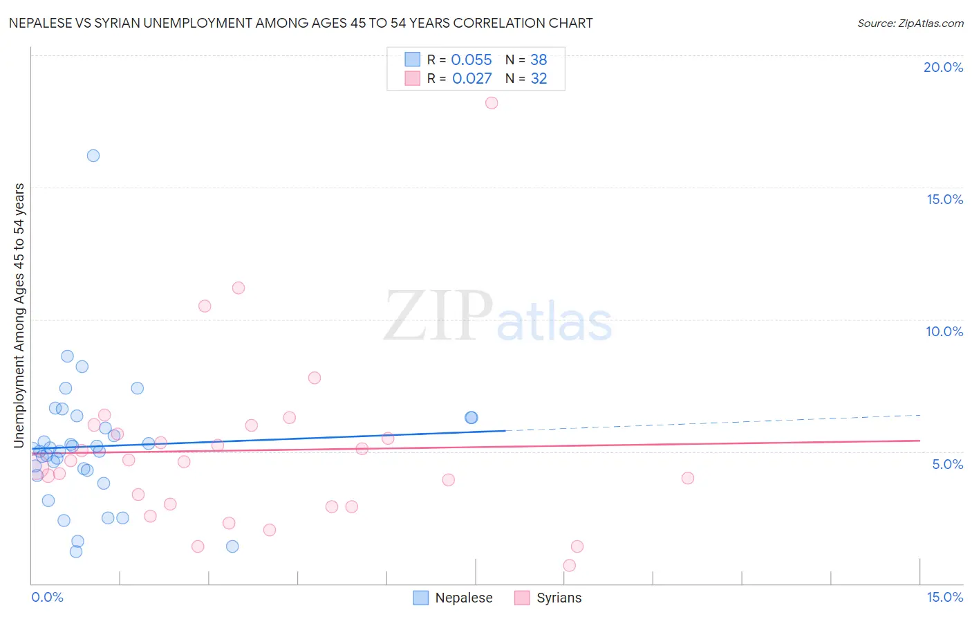 Nepalese vs Syrian Unemployment Among Ages 45 to 54 years