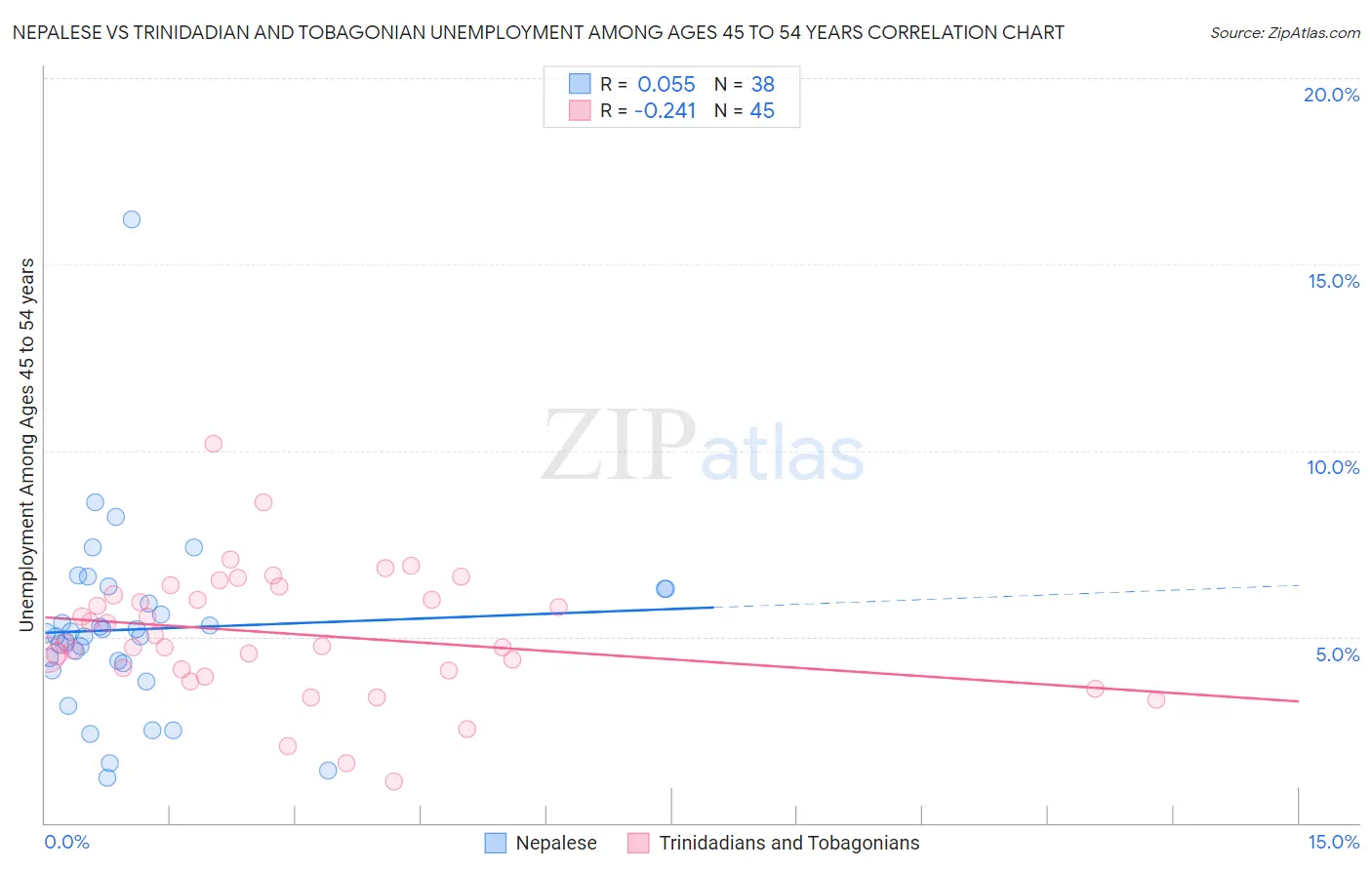 Nepalese vs Trinidadian and Tobagonian Unemployment Among Ages 45 to 54 years