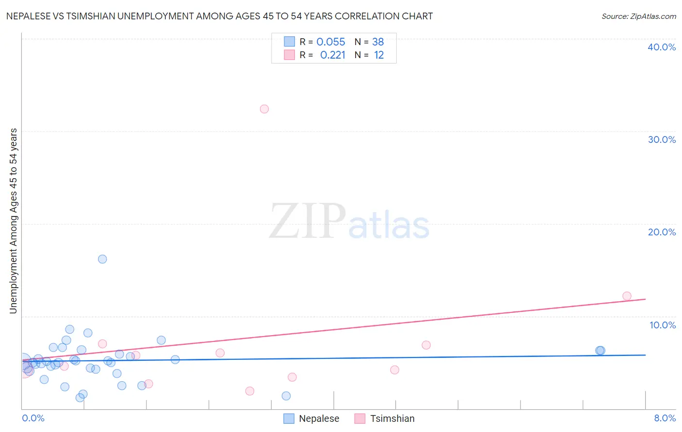 Nepalese vs Tsimshian Unemployment Among Ages 45 to 54 years