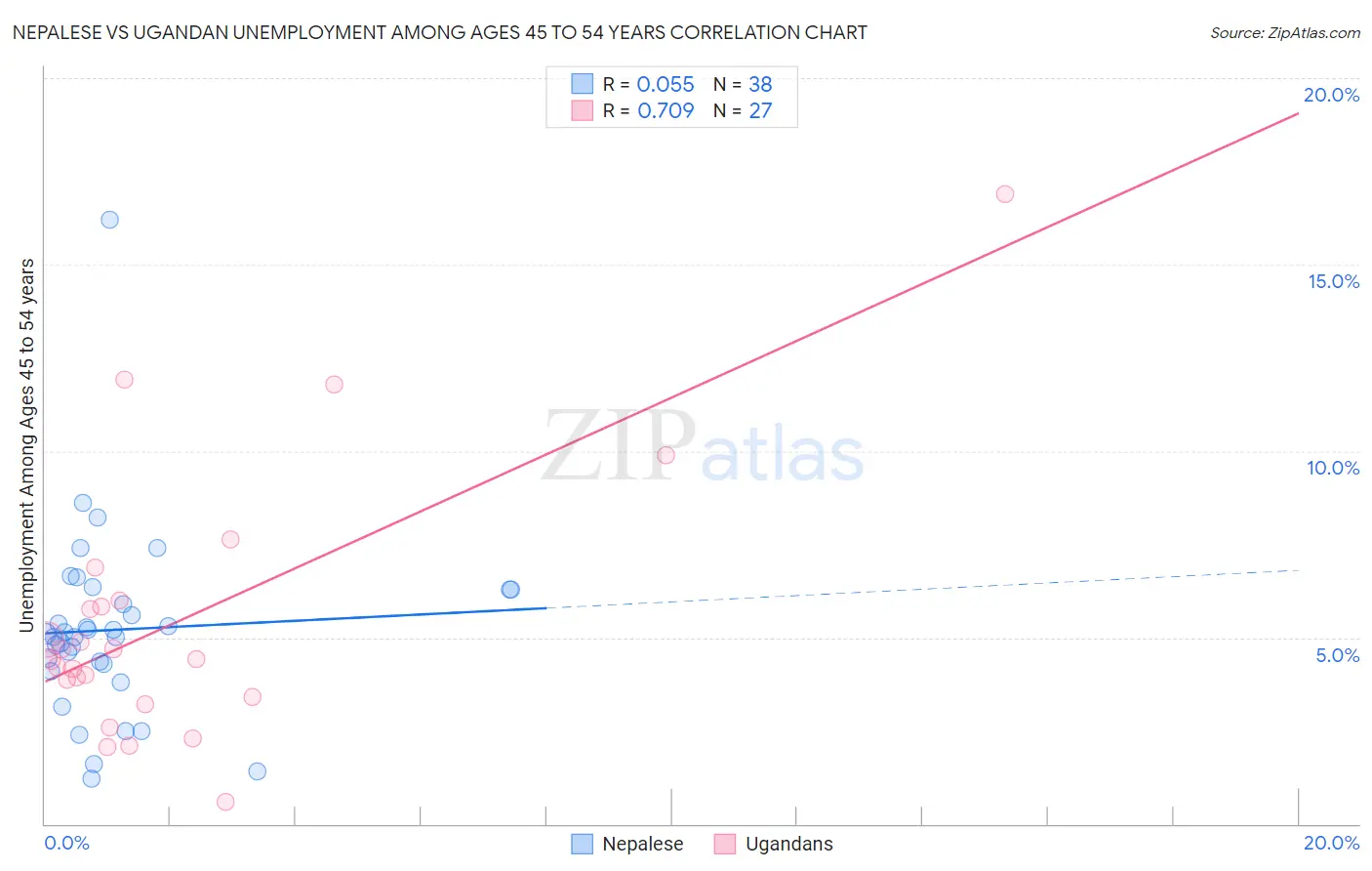 Nepalese vs Ugandan Unemployment Among Ages 45 to 54 years