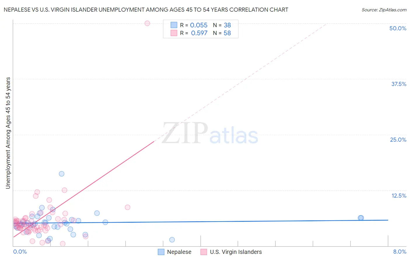 Nepalese vs U.S. Virgin Islander Unemployment Among Ages 45 to 54 years