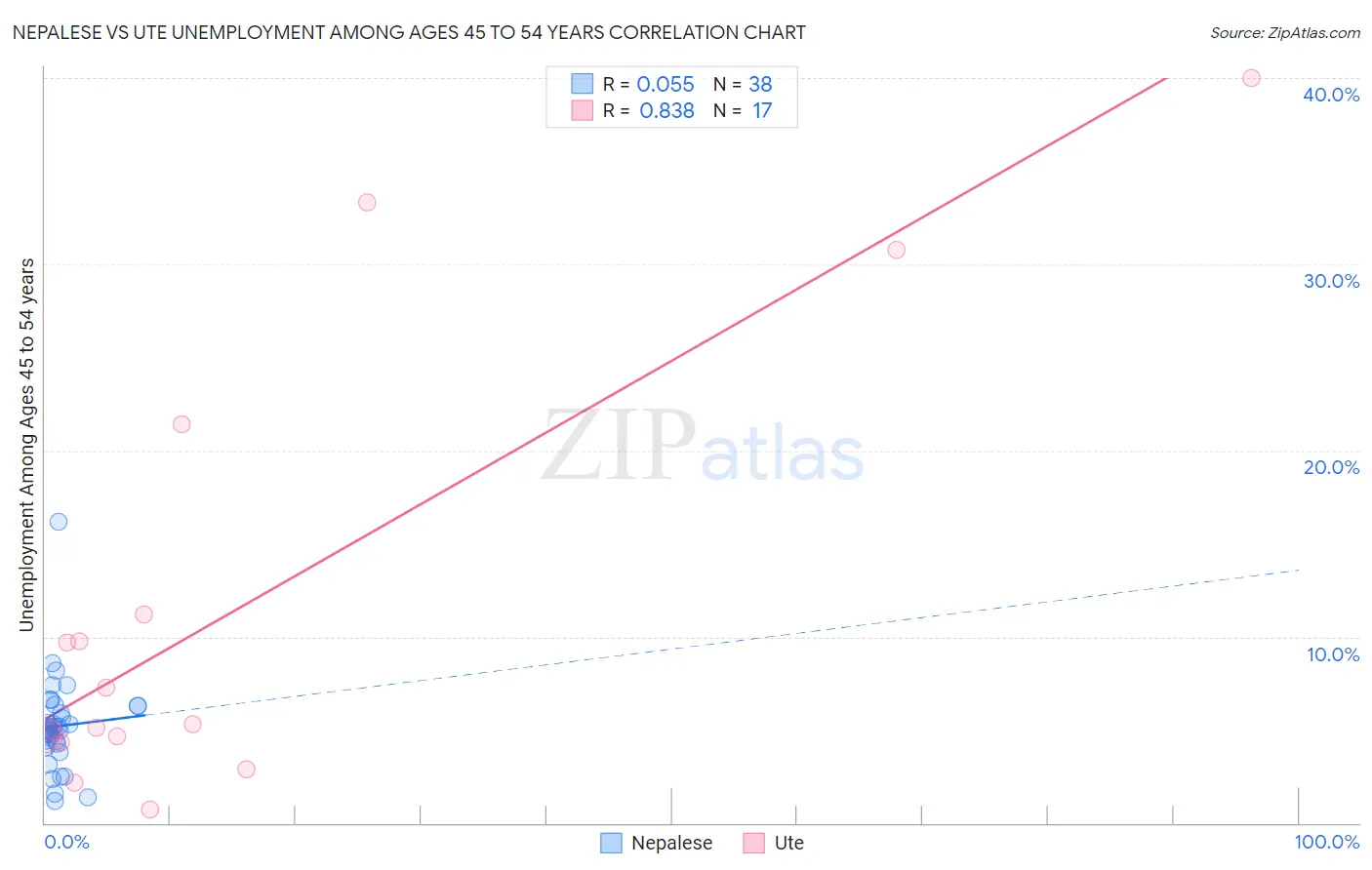 Nepalese vs Ute Unemployment Among Ages 45 to 54 years