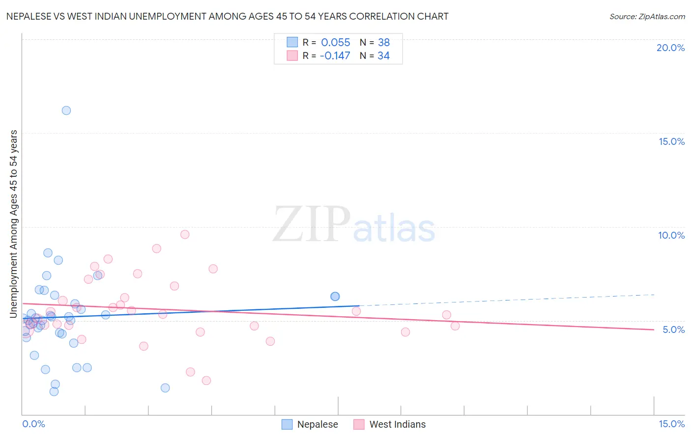 Nepalese vs West Indian Unemployment Among Ages 45 to 54 years
