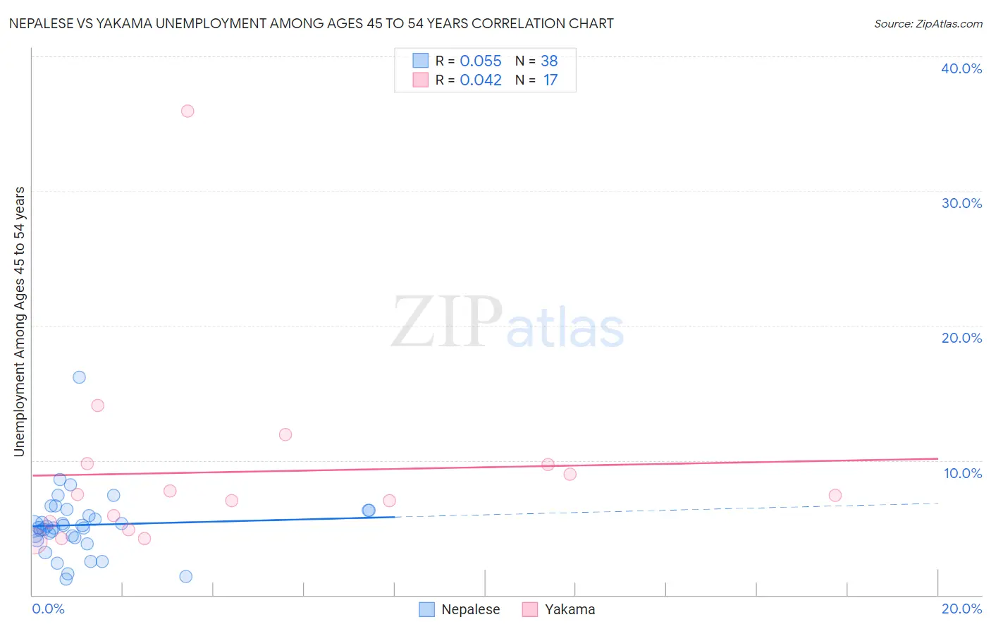 Nepalese vs Yakama Unemployment Among Ages 45 to 54 years