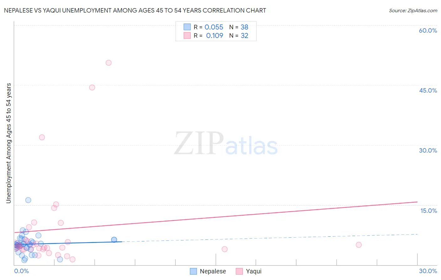 Nepalese vs Yaqui Unemployment Among Ages 45 to 54 years