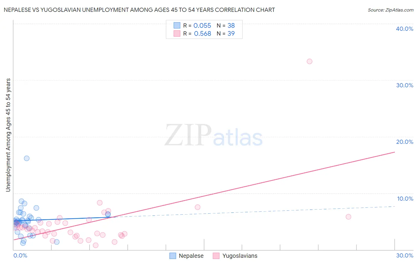Nepalese vs Yugoslavian Unemployment Among Ages 45 to 54 years