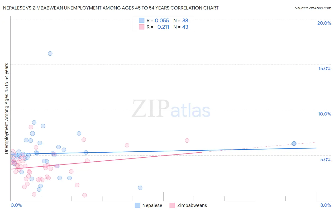 Nepalese vs Zimbabwean Unemployment Among Ages 45 to 54 years