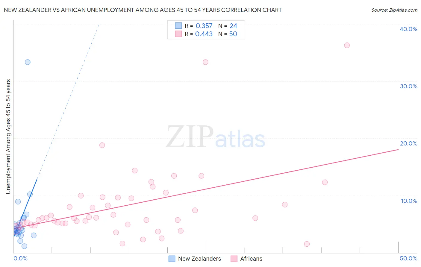New Zealander vs African Unemployment Among Ages 45 to 54 years