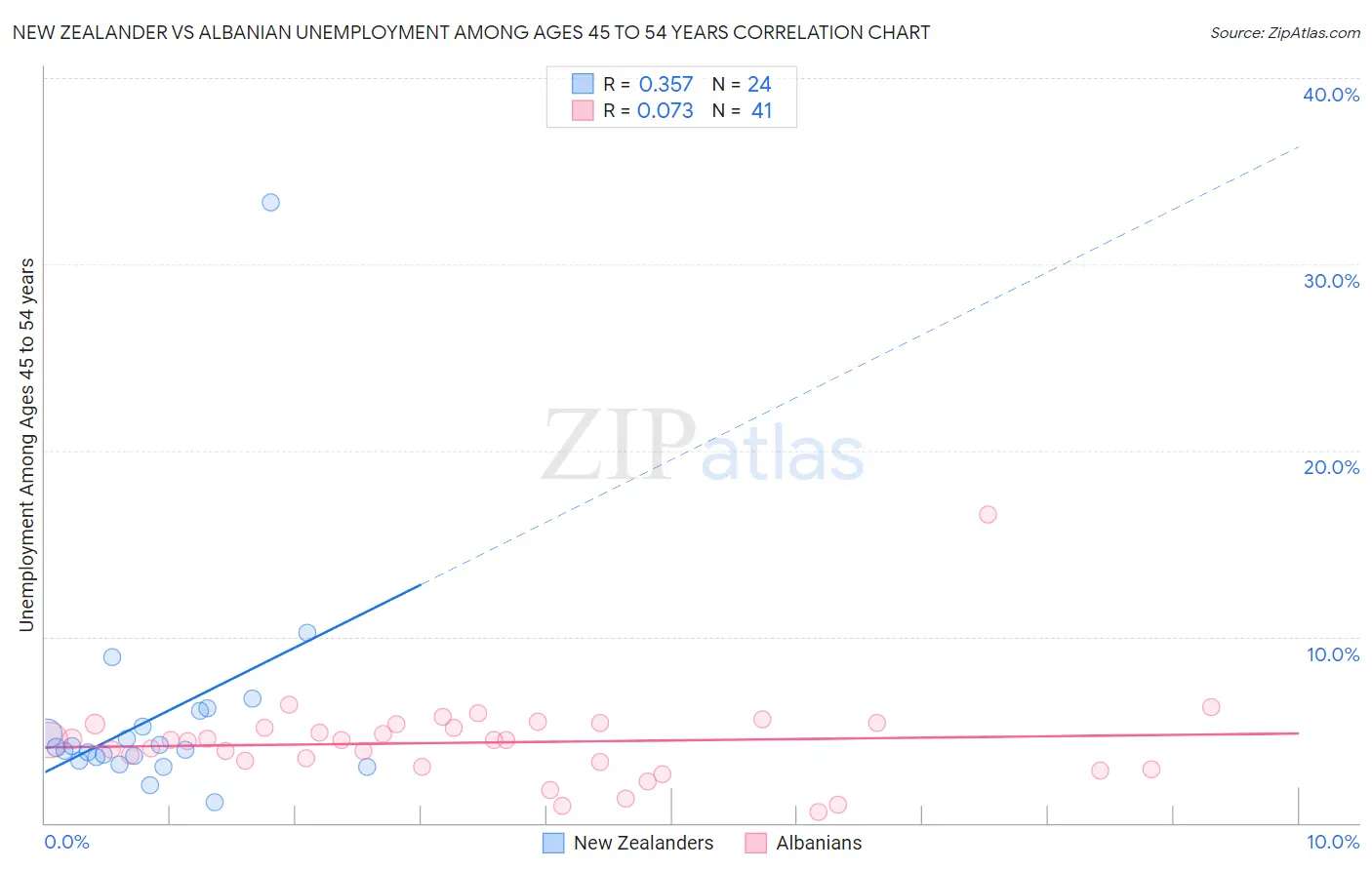 New Zealander vs Albanian Unemployment Among Ages 45 to 54 years