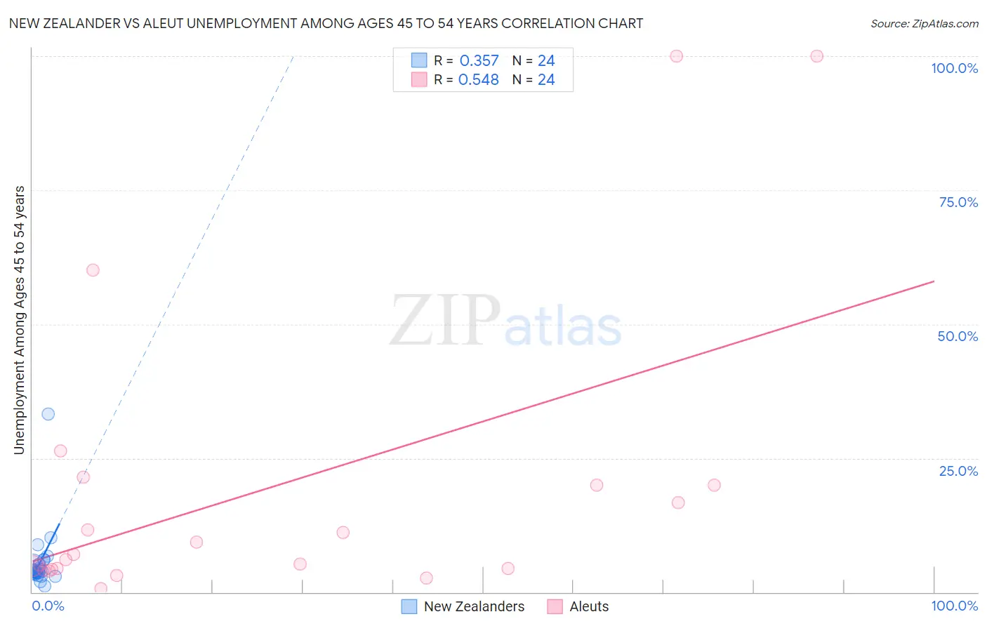 New Zealander vs Aleut Unemployment Among Ages 45 to 54 years