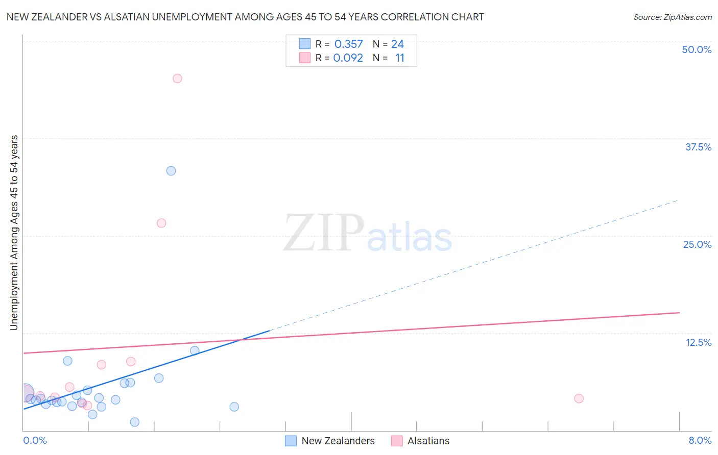 New Zealander vs Alsatian Unemployment Among Ages 45 to 54 years