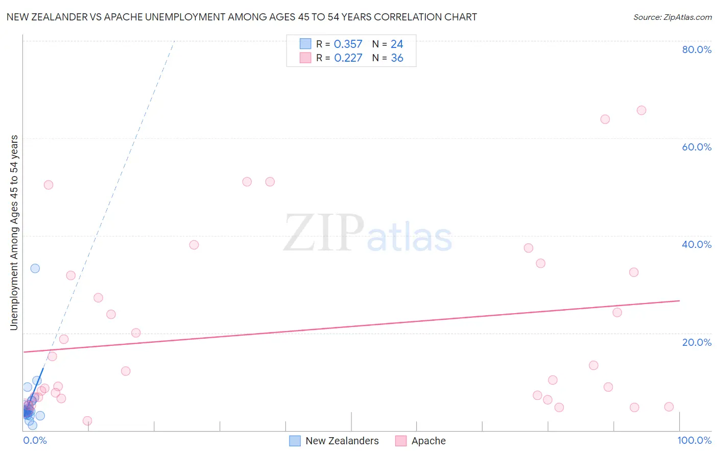 New Zealander vs Apache Unemployment Among Ages 45 to 54 years