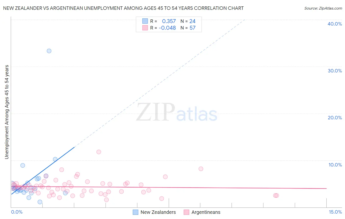 New Zealander vs Argentinean Unemployment Among Ages 45 to 54 years