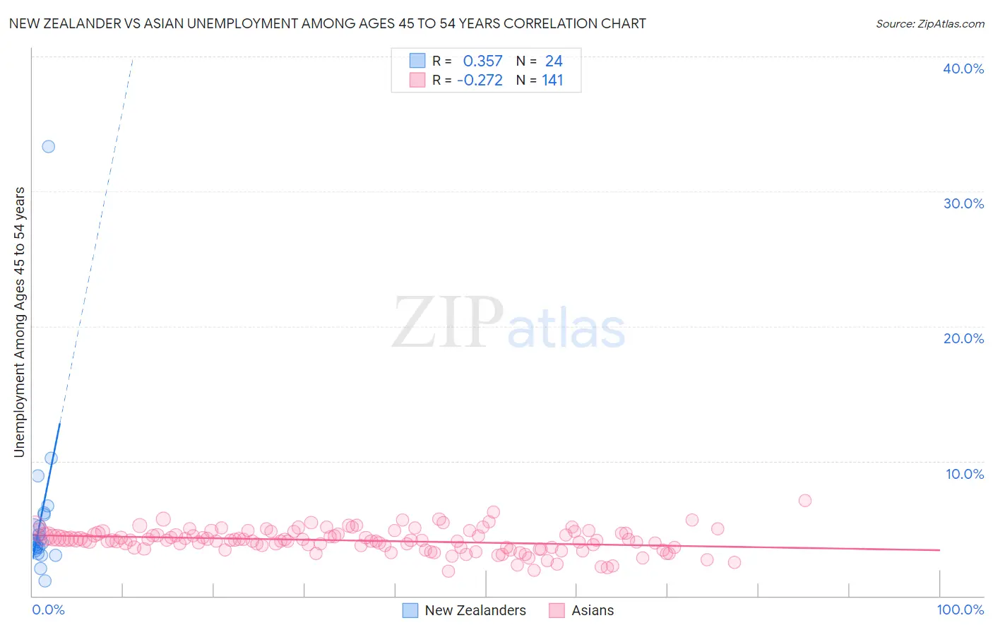 New Zealander vs Asian Unemployment Among Ages 45 to 54 years