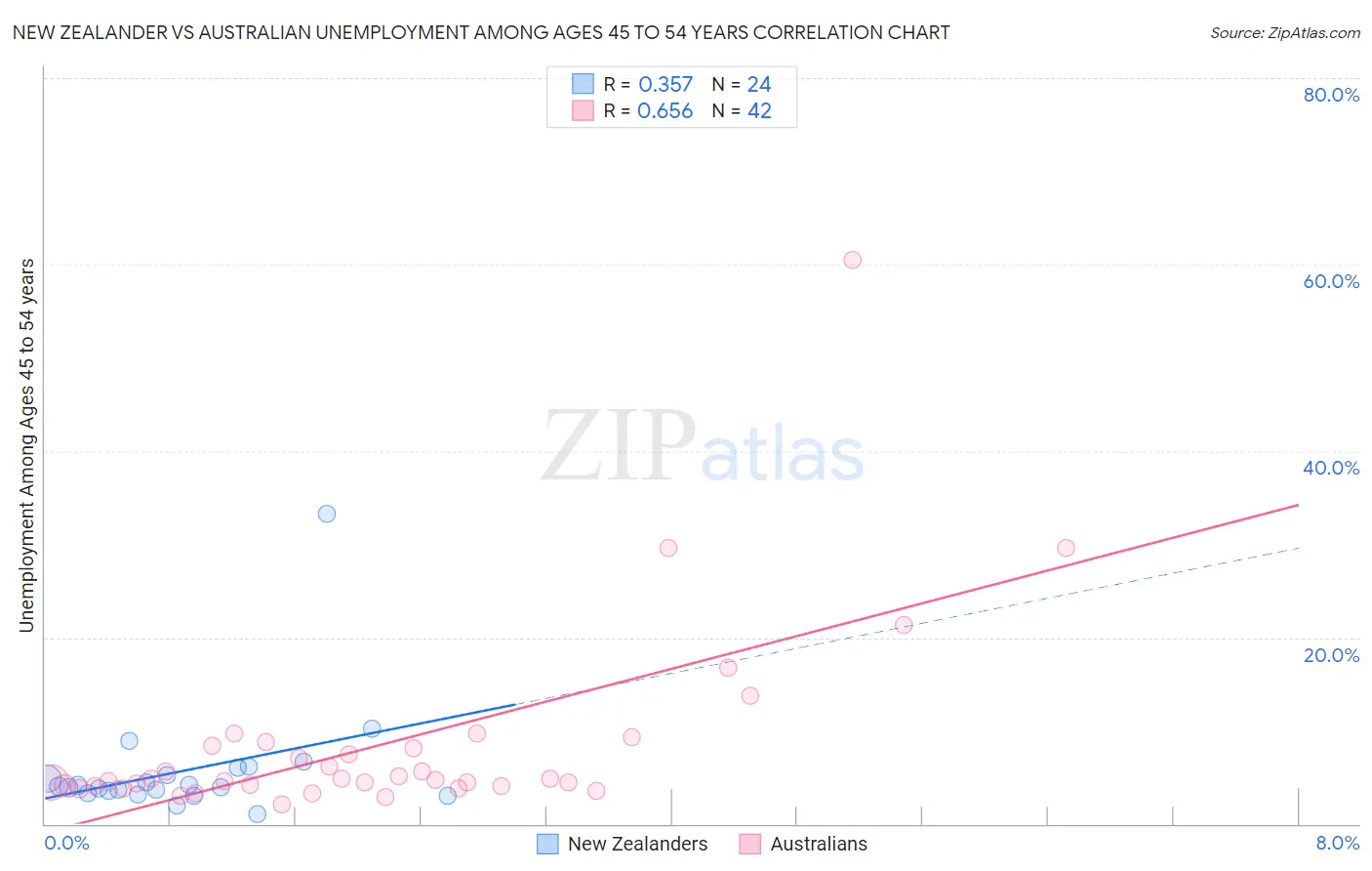 New Zealander vs Australian Unemployment Among Ages 45 to 54 years