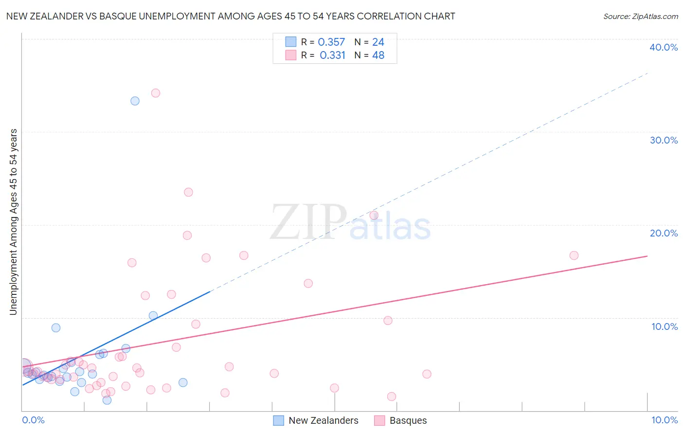 New Zealander vs Basque Unemployment Among Ages 45 to 54 years