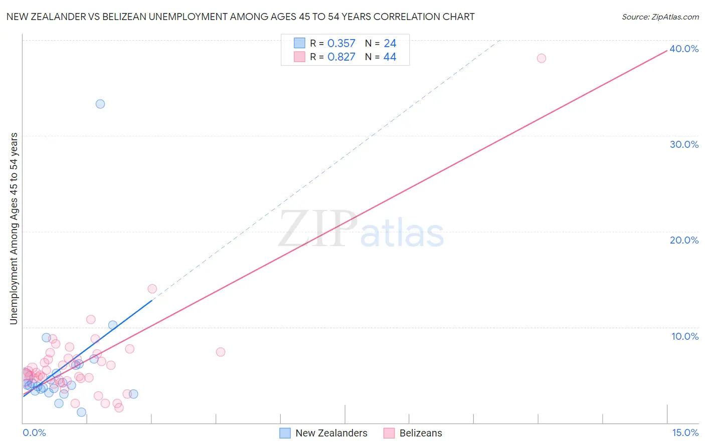 New Zealander vs Belizean Unemployment Among Ages 45 to 54 years